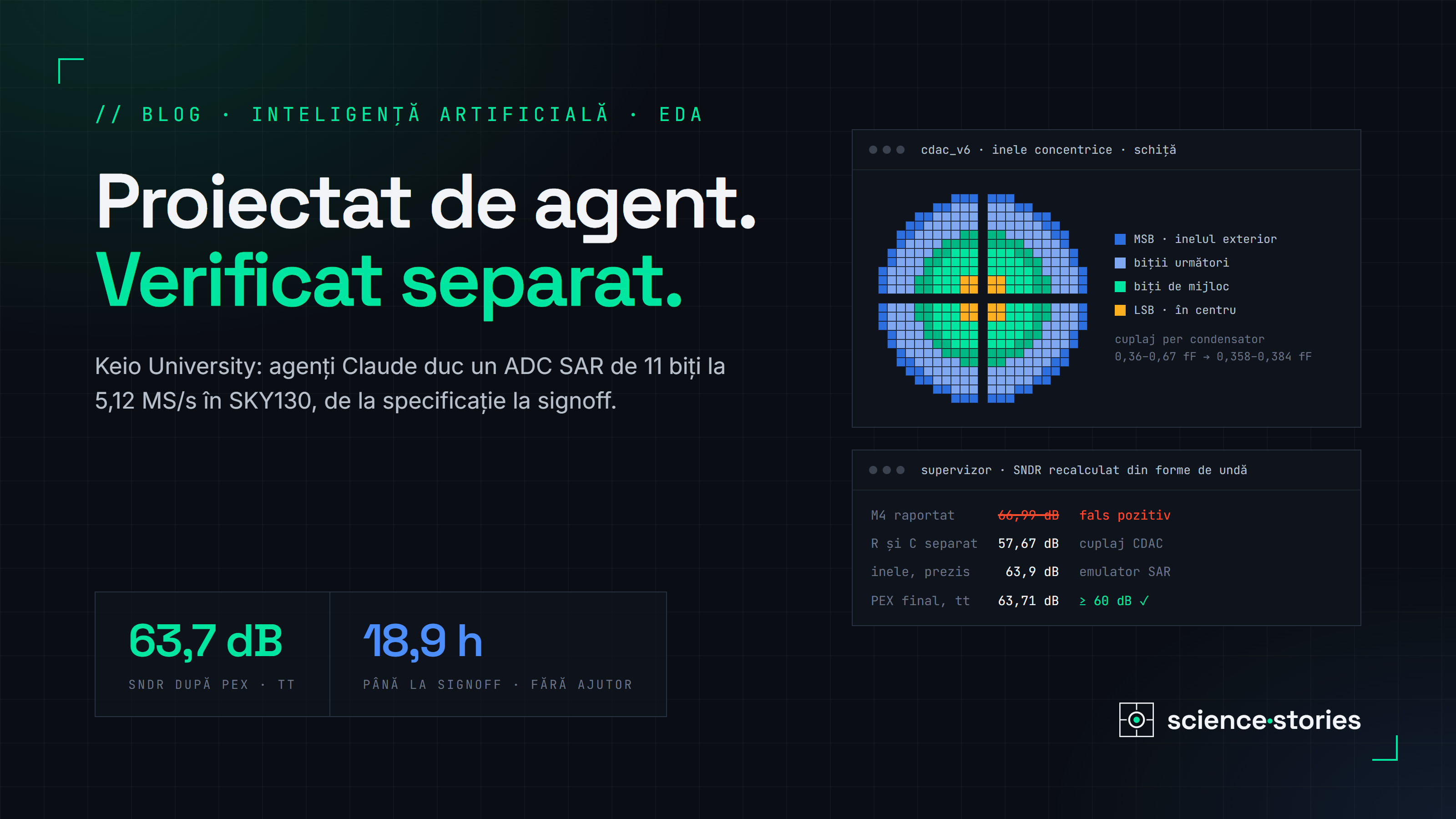 Vibe tapeout: un agent AI proiectează în SKY130 un ADC SAR de 11 biți la 5,12 MS/s și ajunge la signoff în 18,9 ore cu 63,7 dB SNDR după extracție, iar verificarea independentă corectează un rezultat raportat de 66,99 dB la 57,67 dB