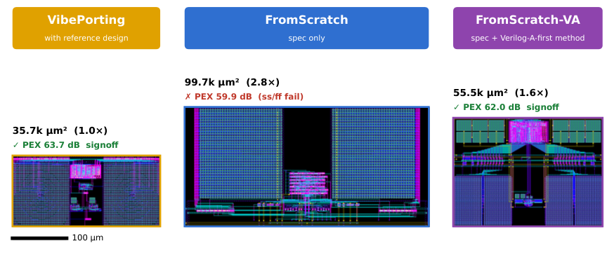 Trei layout-uri de ADC SAR la aceeași scară. VibePorting are 35 700 µm² și 63,7 dB după PEX, cu signoff. FromScratch are 99 700 µm², de 2,8 ori mai mult, 59,9 dB și picat la ss și ff. FromScratch-VA are 55 500 µm², de 1,6 ori mai mult, 62,0 dB și signoff.