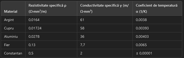 Schema electrică pentru Rezistența conductorului
