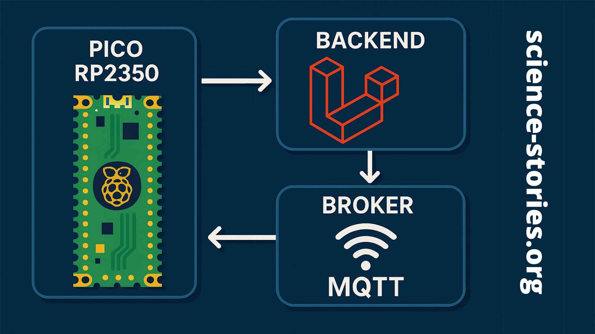 IOT, Vending machine cu Laravel si Pico